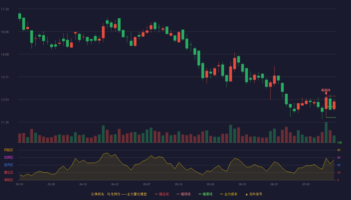 迅安科技云梯战法K线图