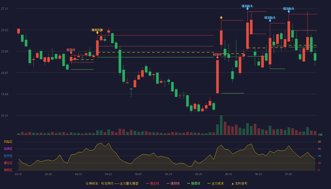 创远信科云梯战法K线图