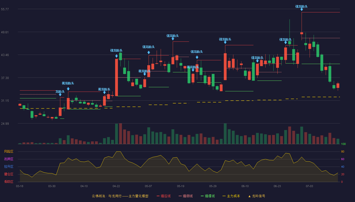 晶赛科技云梯战法K线图