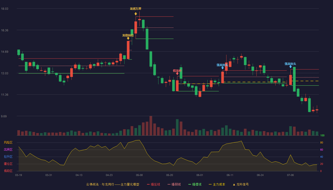 全新好云梯战法K线图