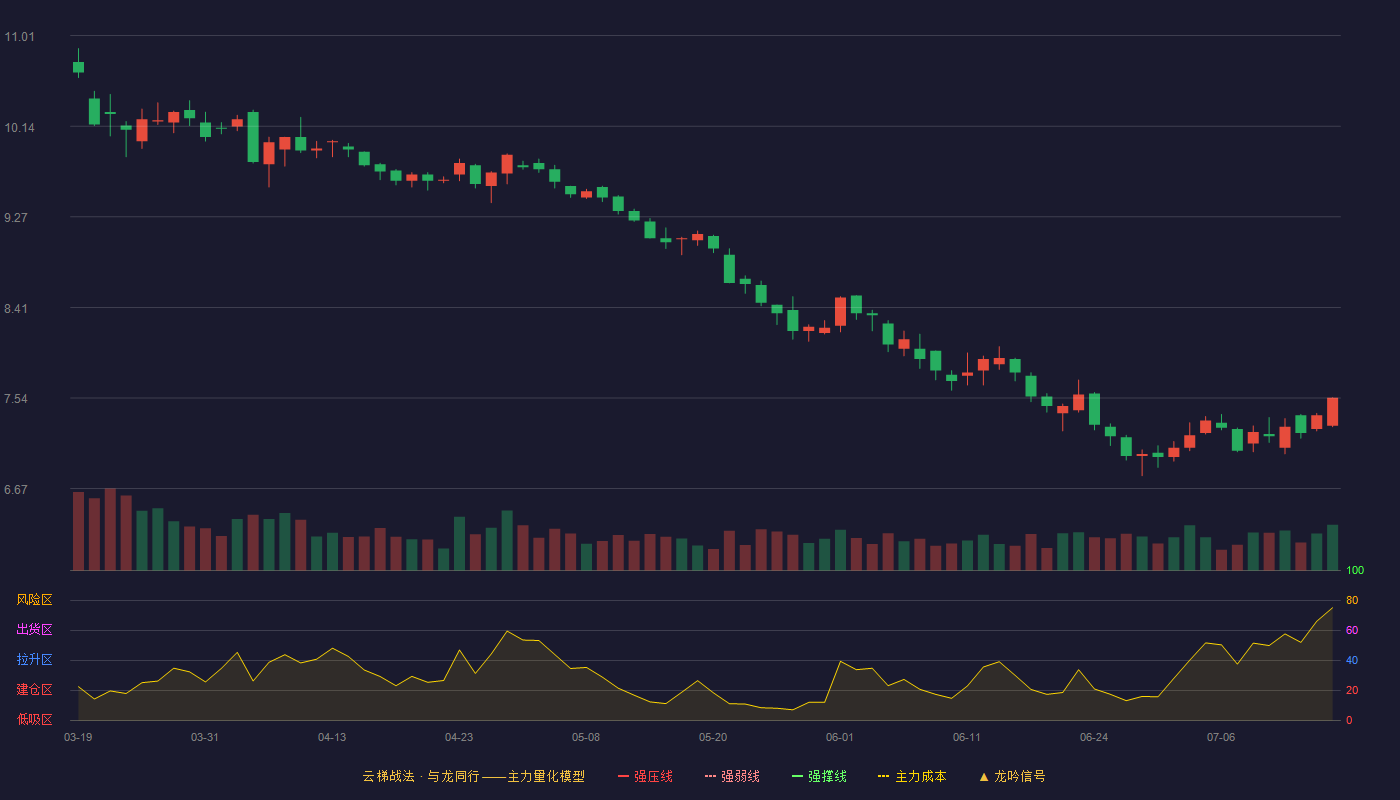 广聚能源（000096）2026-07-15云梯战法K线图 破位区