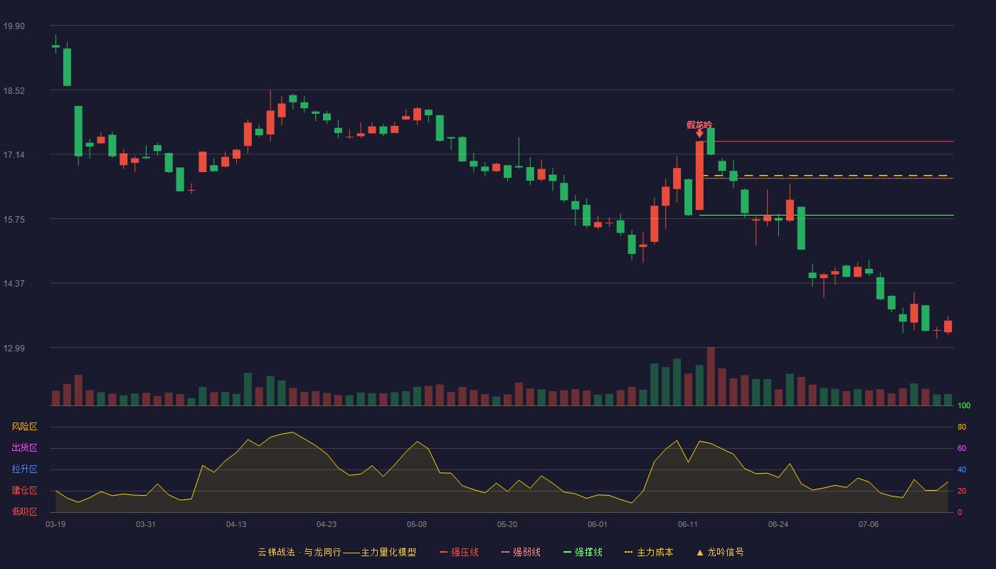 中信海直云梯战法K线图