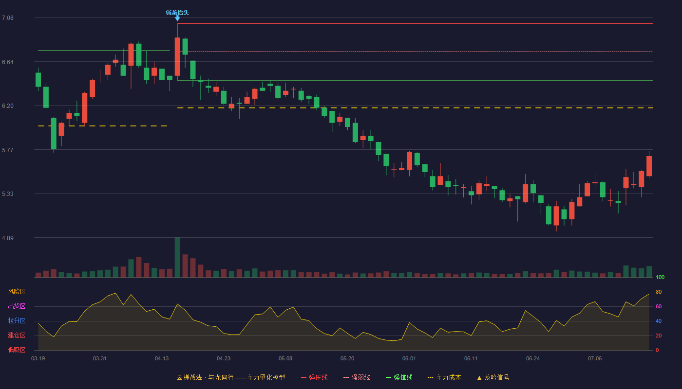 丰原药业（000153）2026-07-15云梯战法K线图 破位区