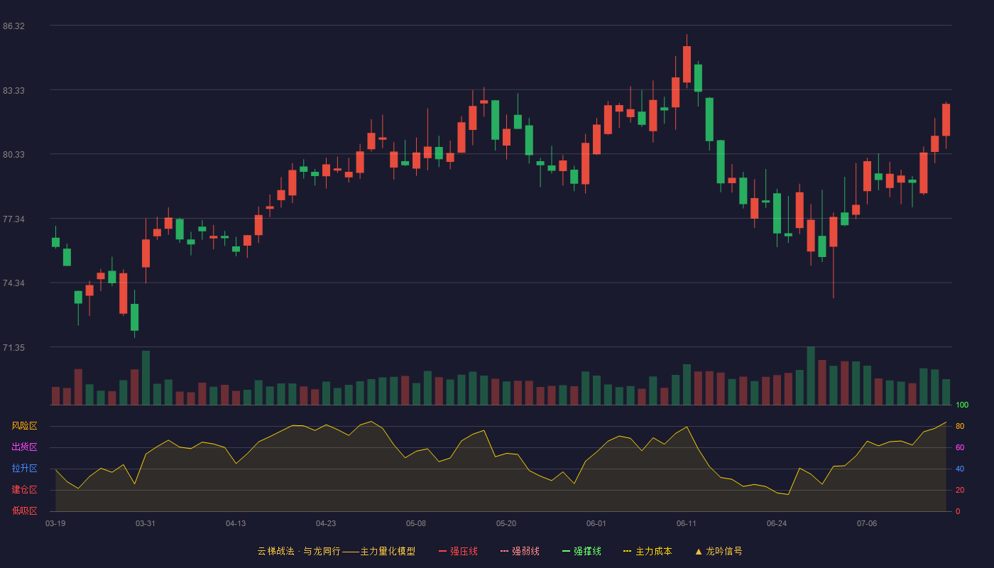 美的集团（000333）2026-07-15云梯战法K线图 加速区