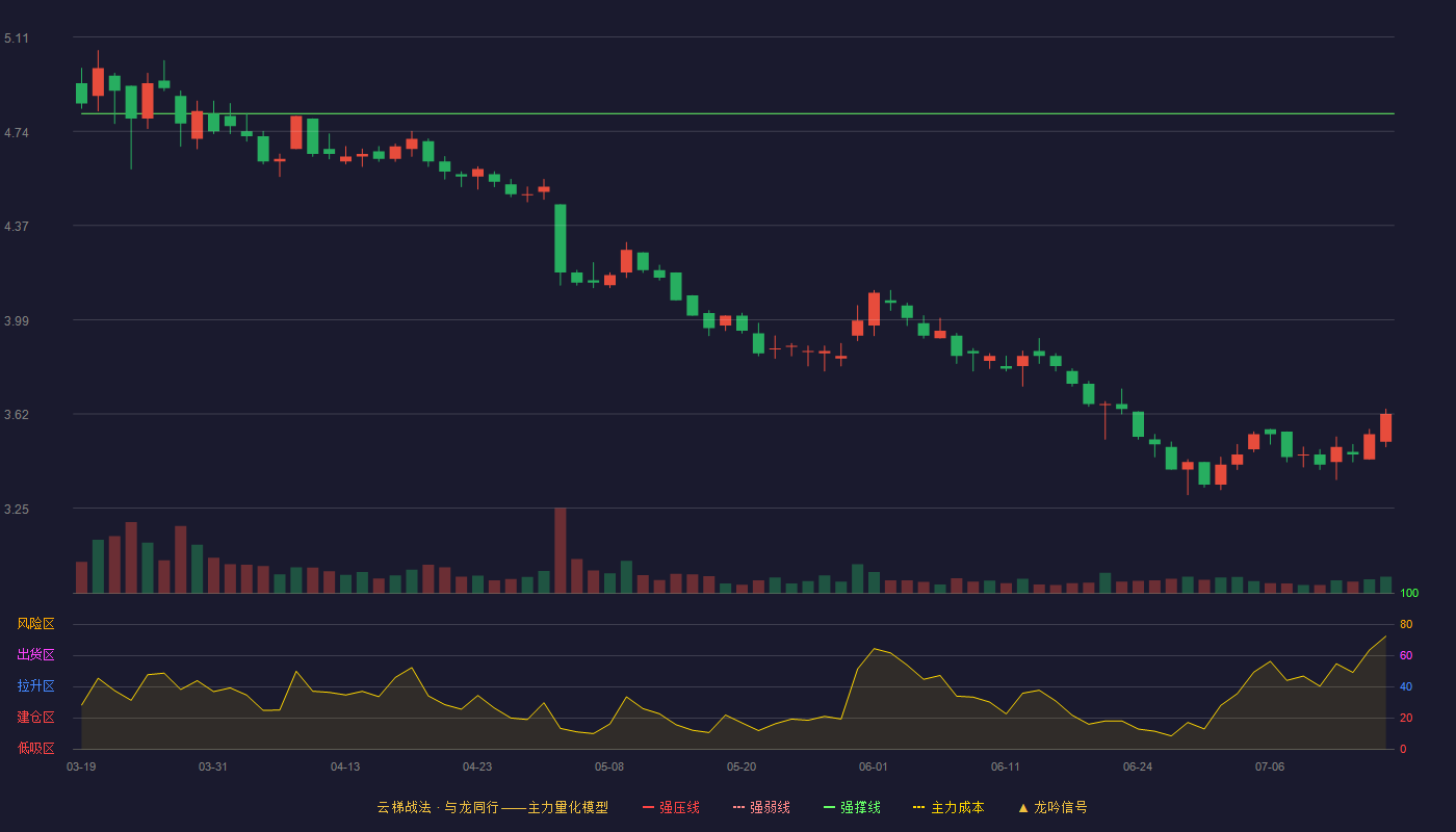 冀东水泥（000401）2026-07-15云梯战法K线图 破位区