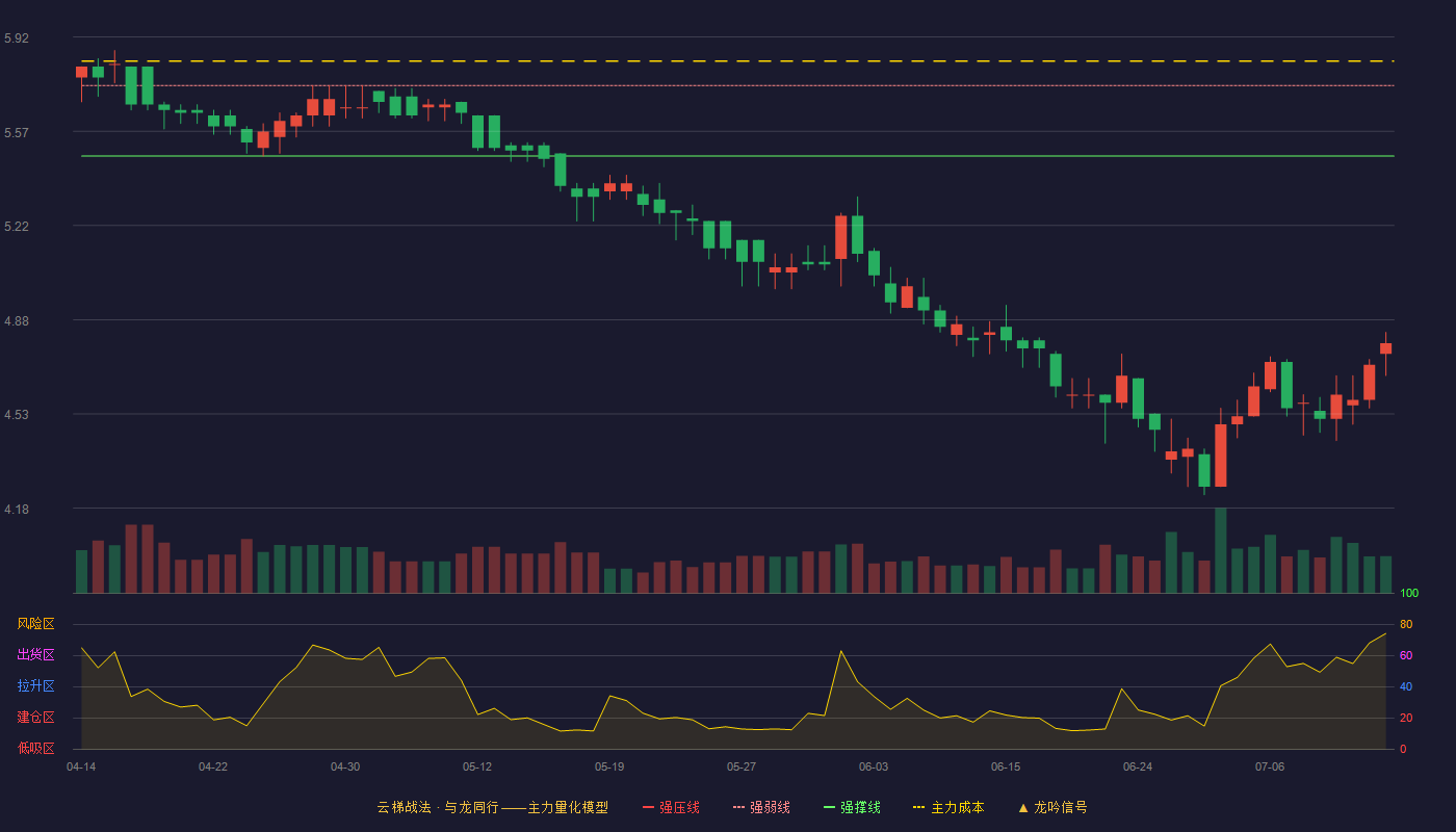 广弘控股（000529）2026-07-15云梯战法K线图 破位区