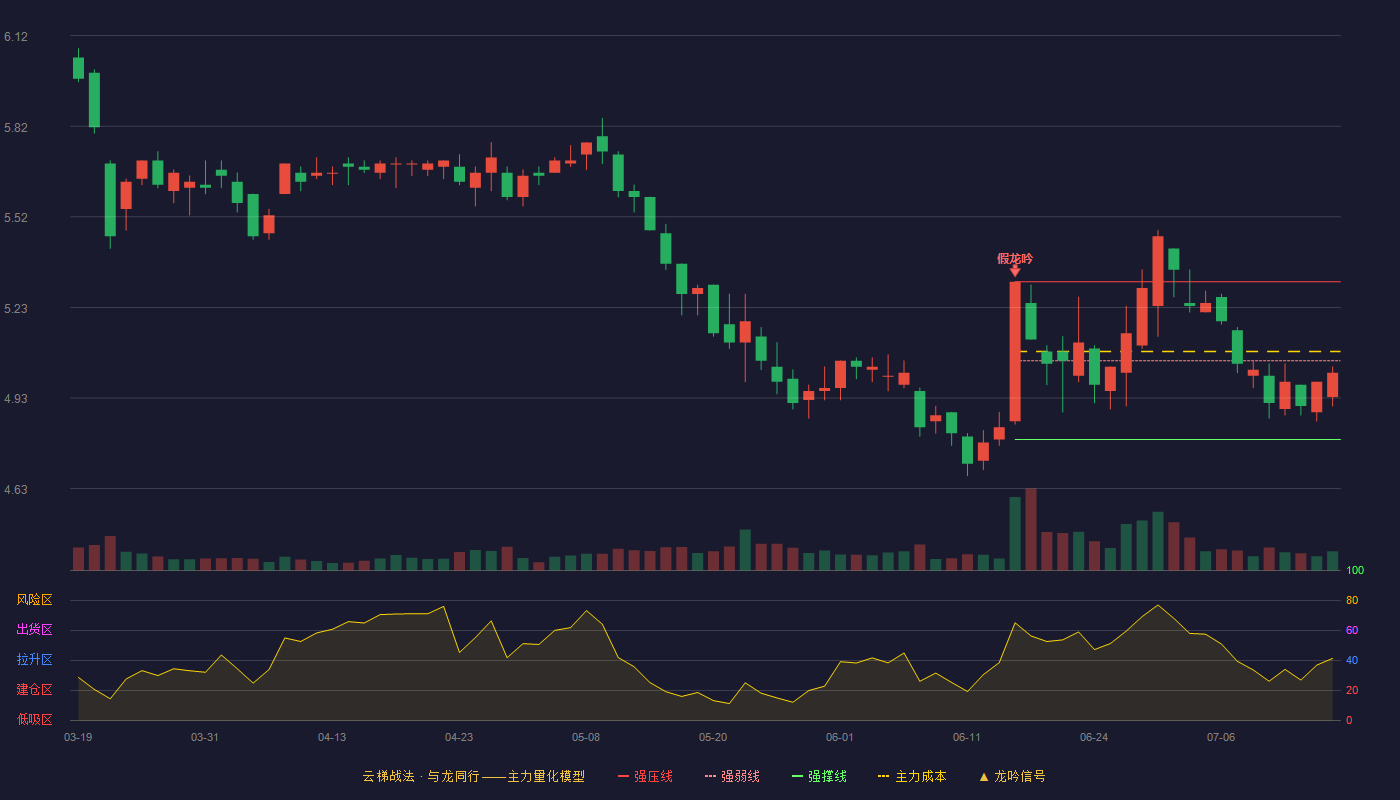 佛山照明云梯战法K线图