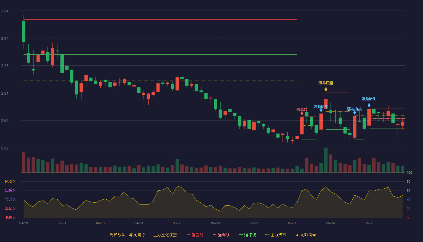 金浦钛业（000545）2026-07-15云梯战法K线图 弱势区