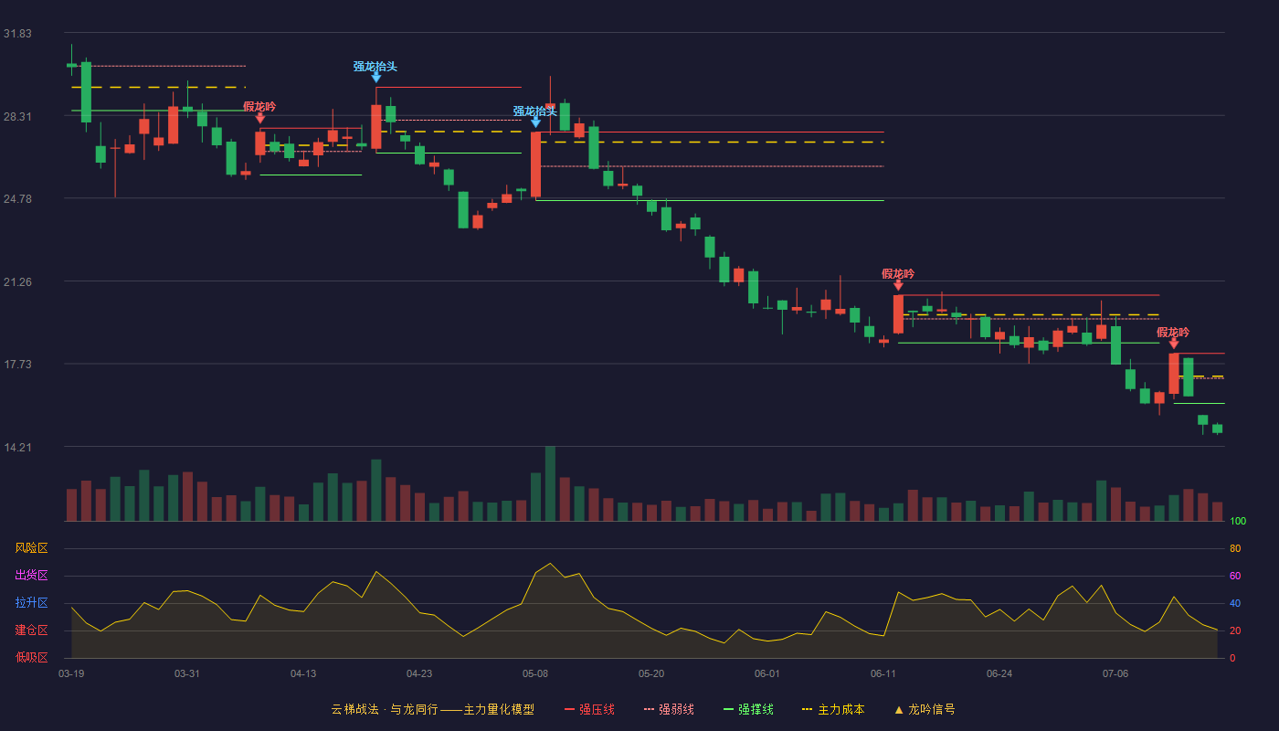 航天发展云梯战法K线图