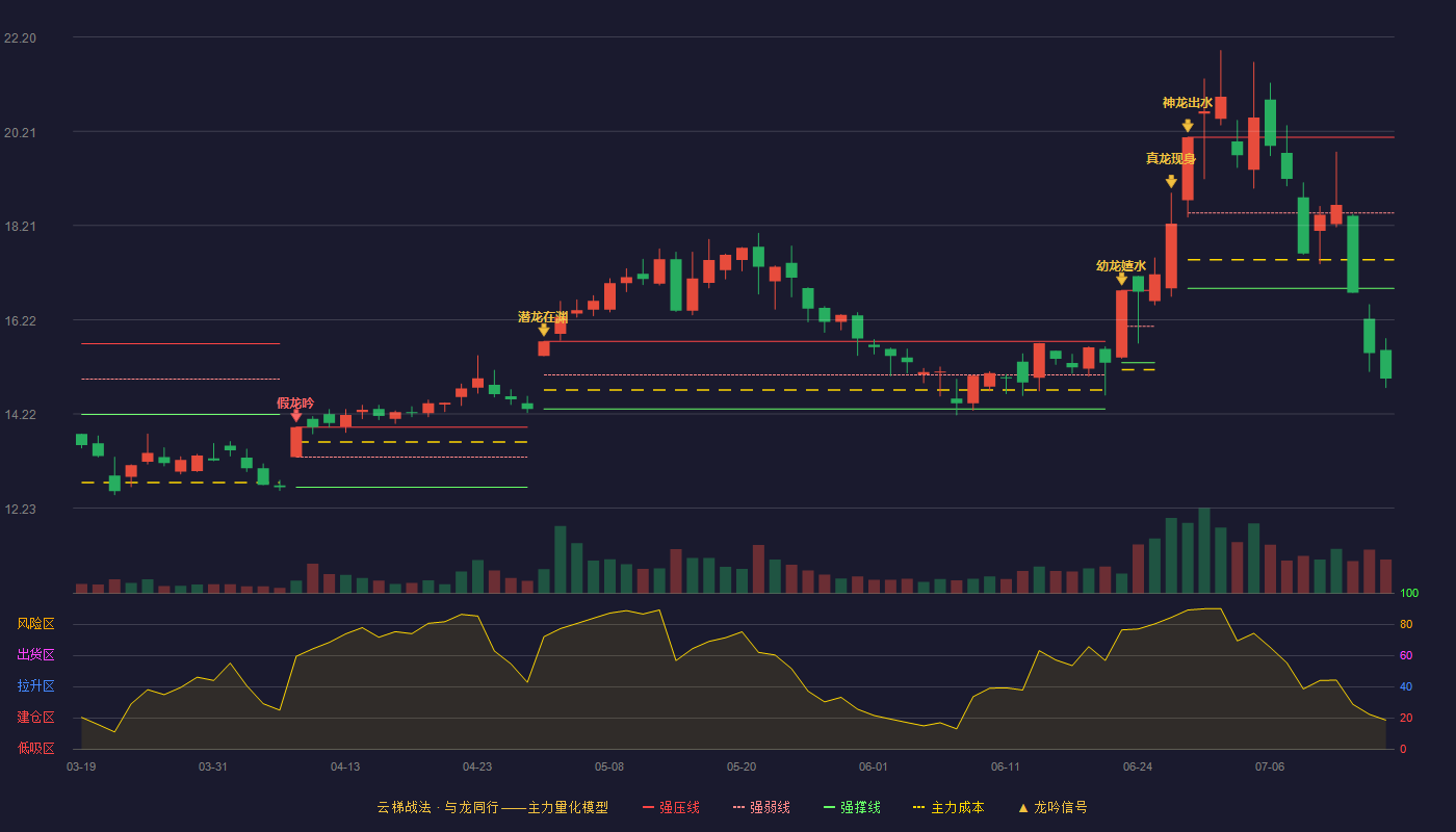 创元科技云梯战法K线图
