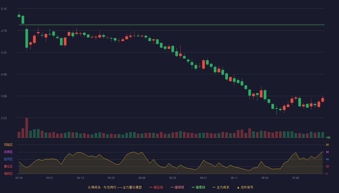西部创业云梯战法K线图