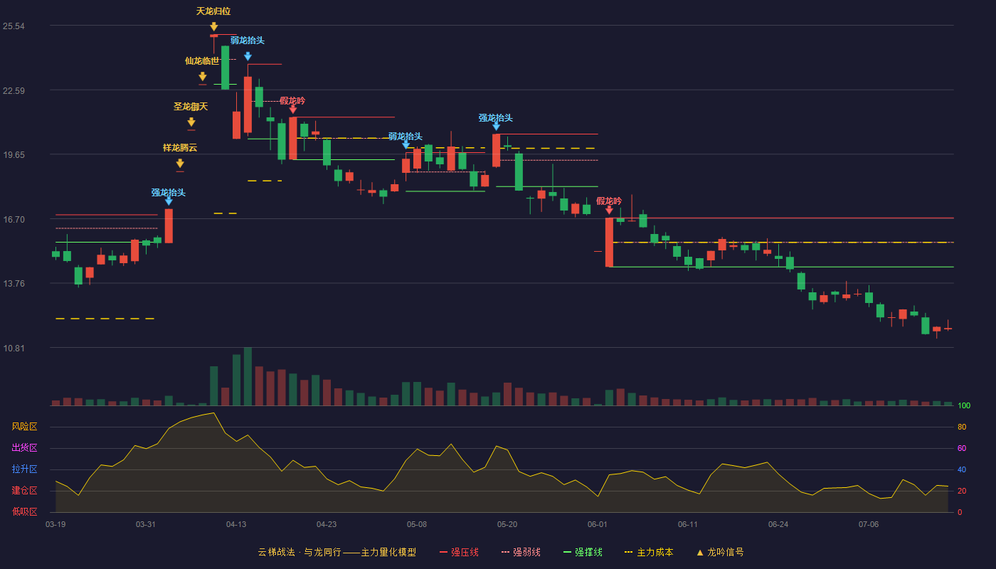 汇源通信云梯战法K线图