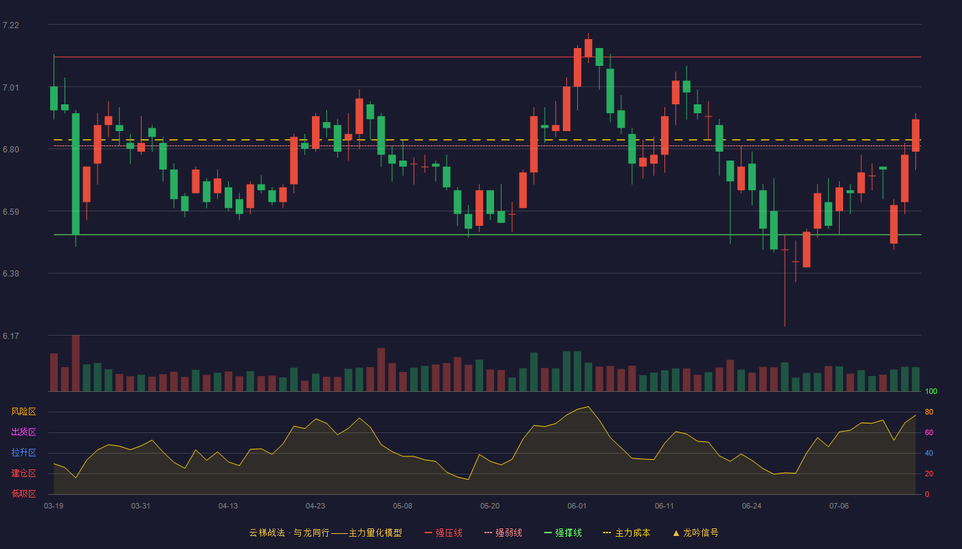 兴蓉环境（000598）2026-07-15云梯战法K线图 强势区