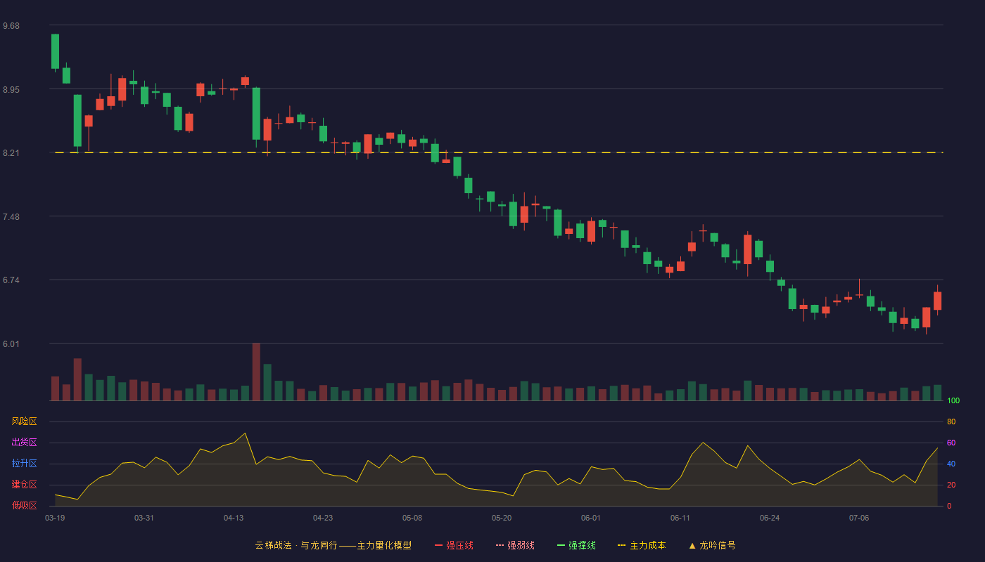 金岭矿业云梯战法K线图