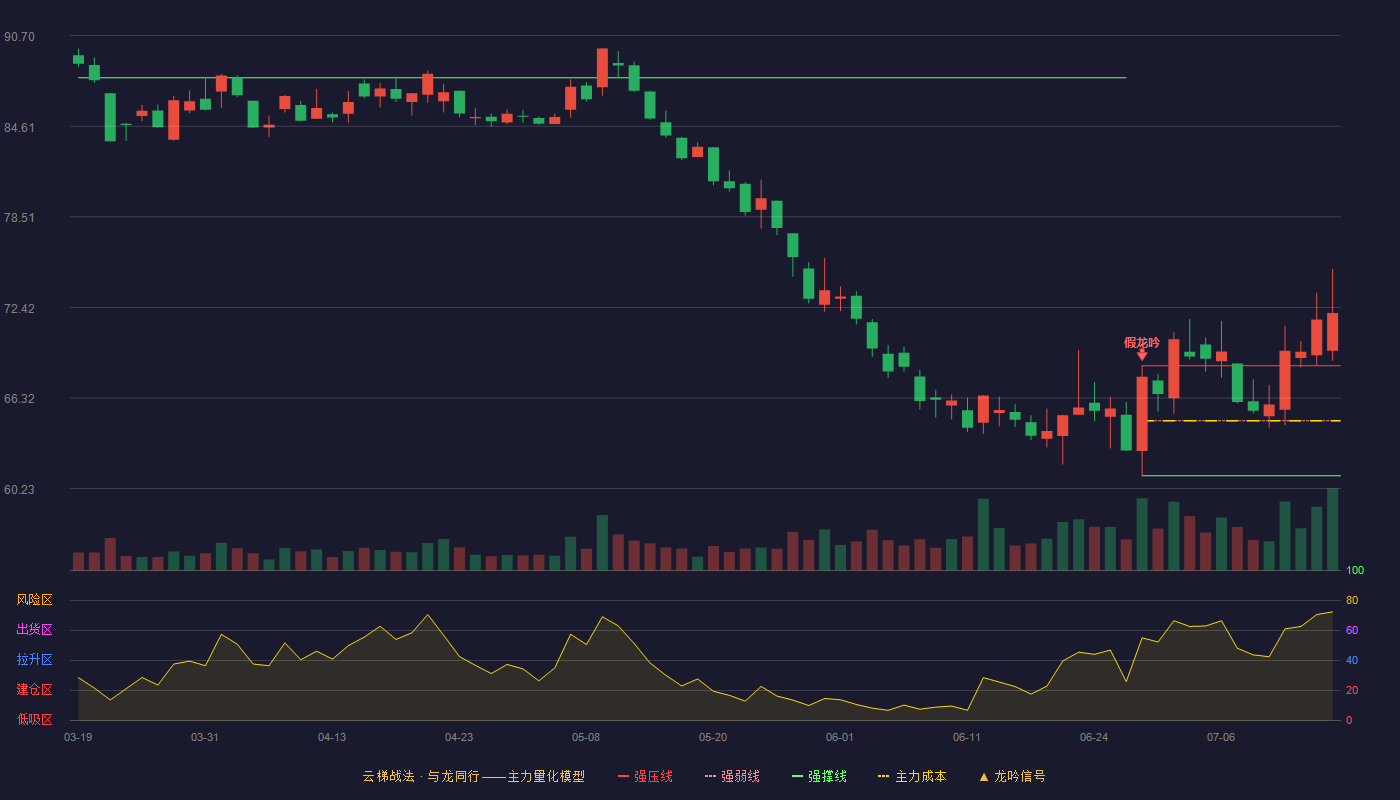 长春高新云梯战法K线图