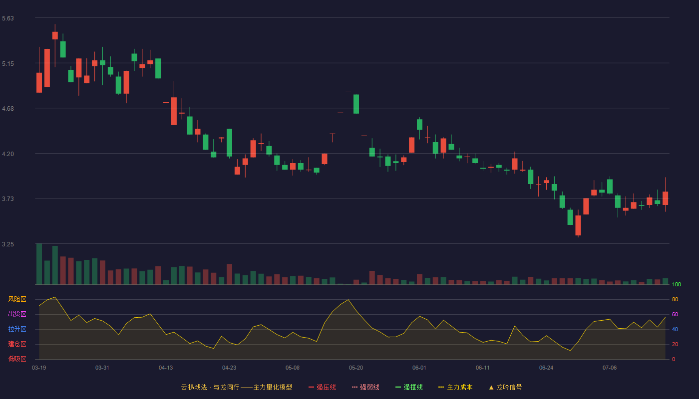 ST金鸿（000669）2026-07-15云梯战法K线图 破位区