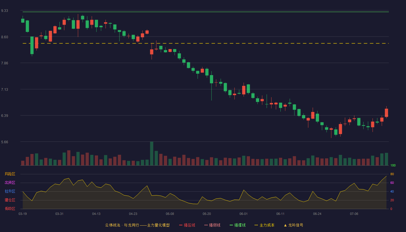浙江震元云梯战法K线图