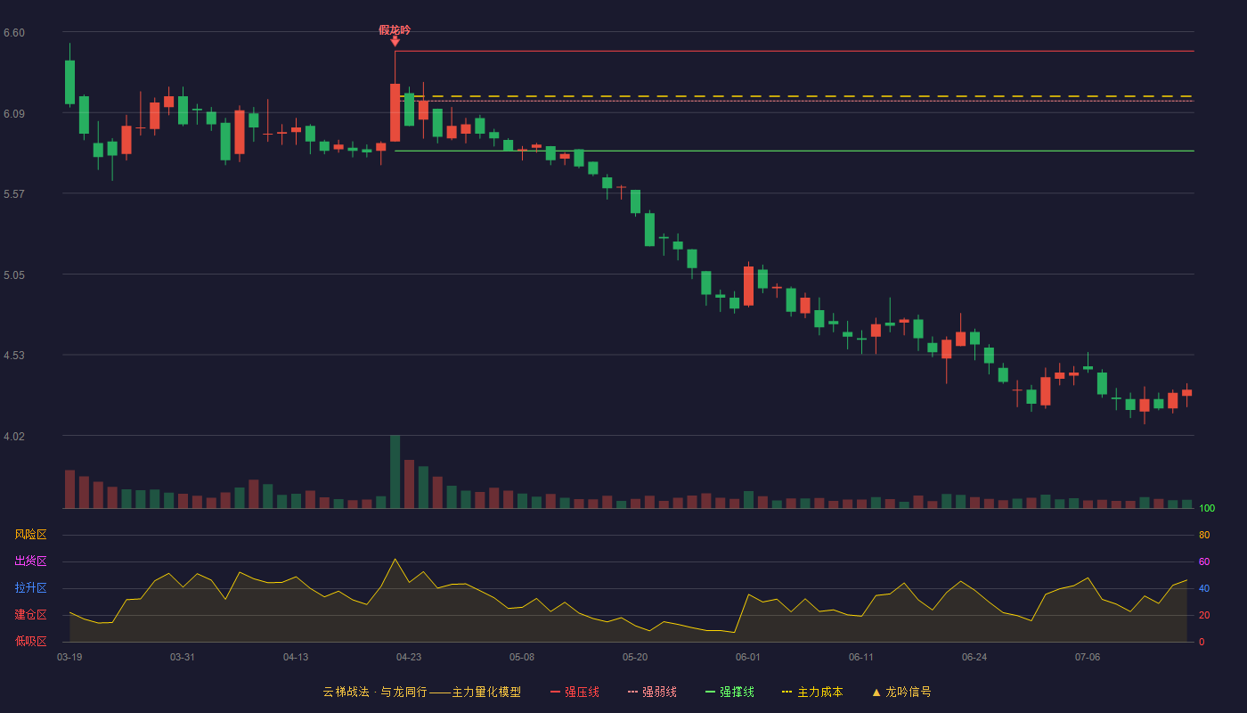 双环科技（000707）2026-07-15云梯战法K线图 破位区