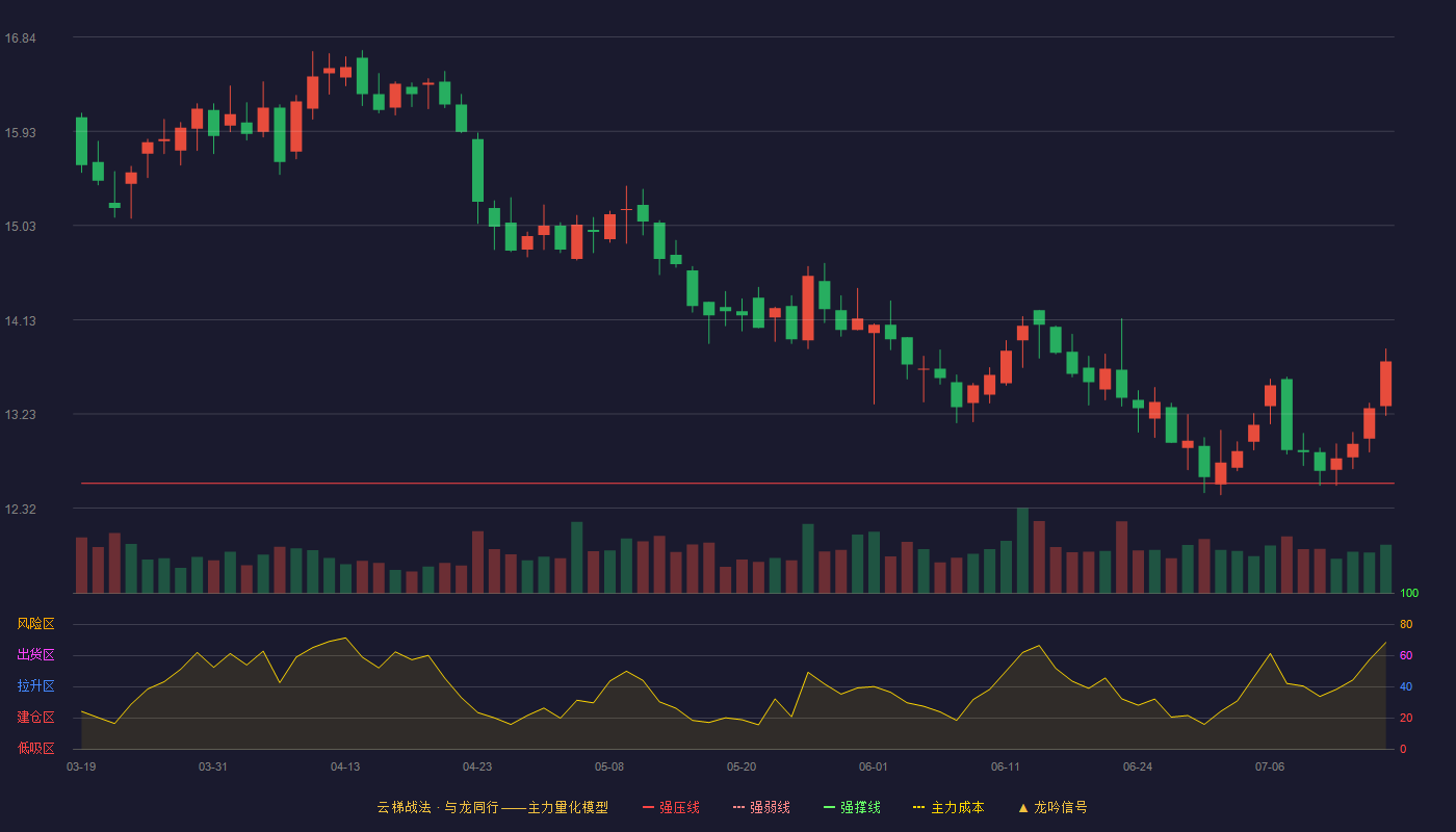 中信特钢云梯战法K线图