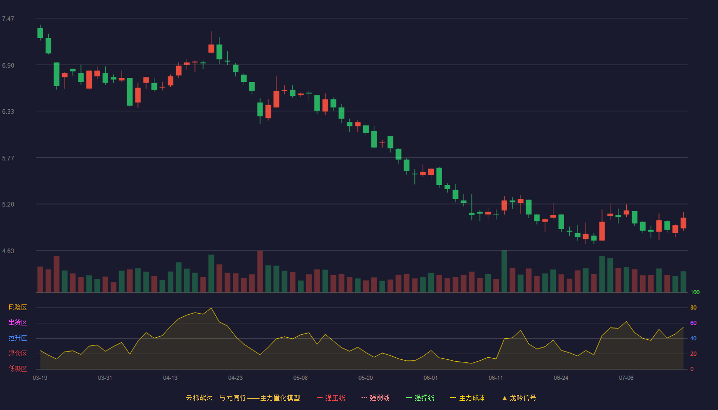罗牛山云梯战法K线图