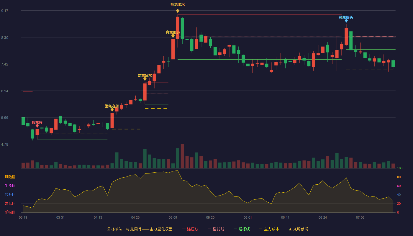 美达股份云梯战法K线图