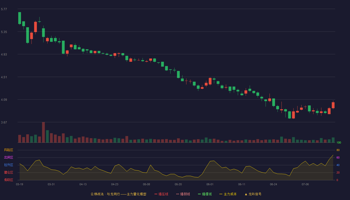 万年青（000789）2026-07-15云梯战法K线图 破位区