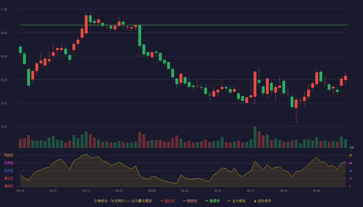 一汽解放云梯战法K线图