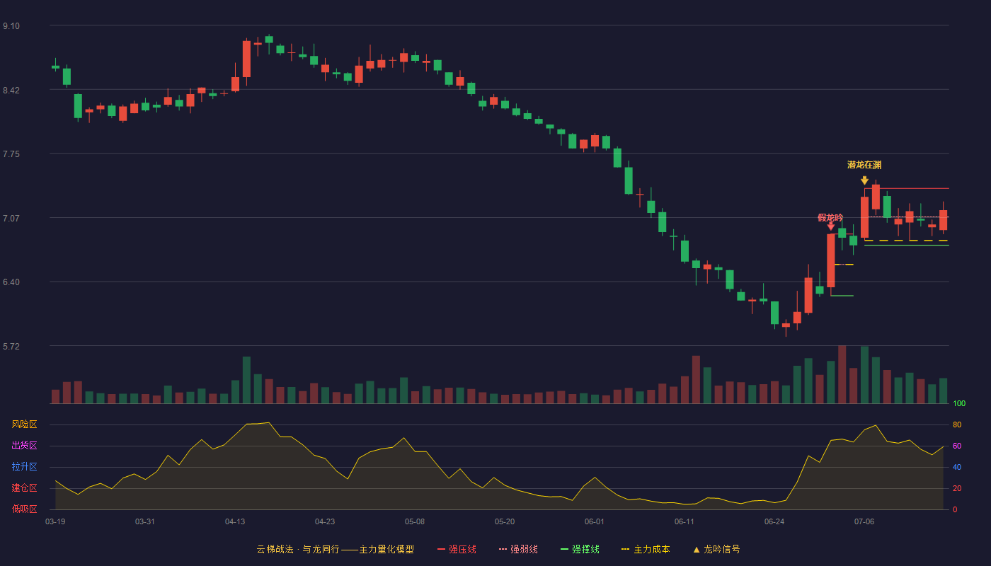新希望（000876）2026-07-15云梯战法K线图 强势区