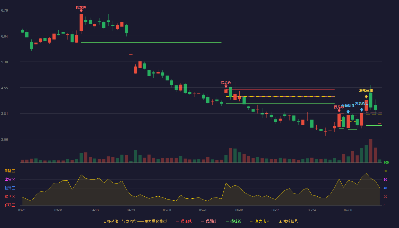 欢瑞世纪（000892）2026-07-15云梯战法K线图 弱势区