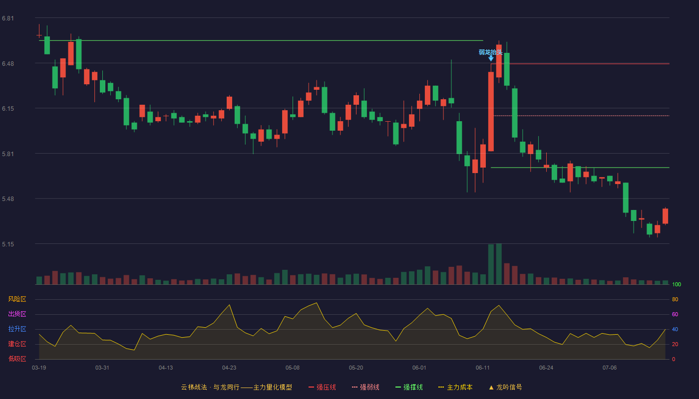 东方能源云梯战法K线图