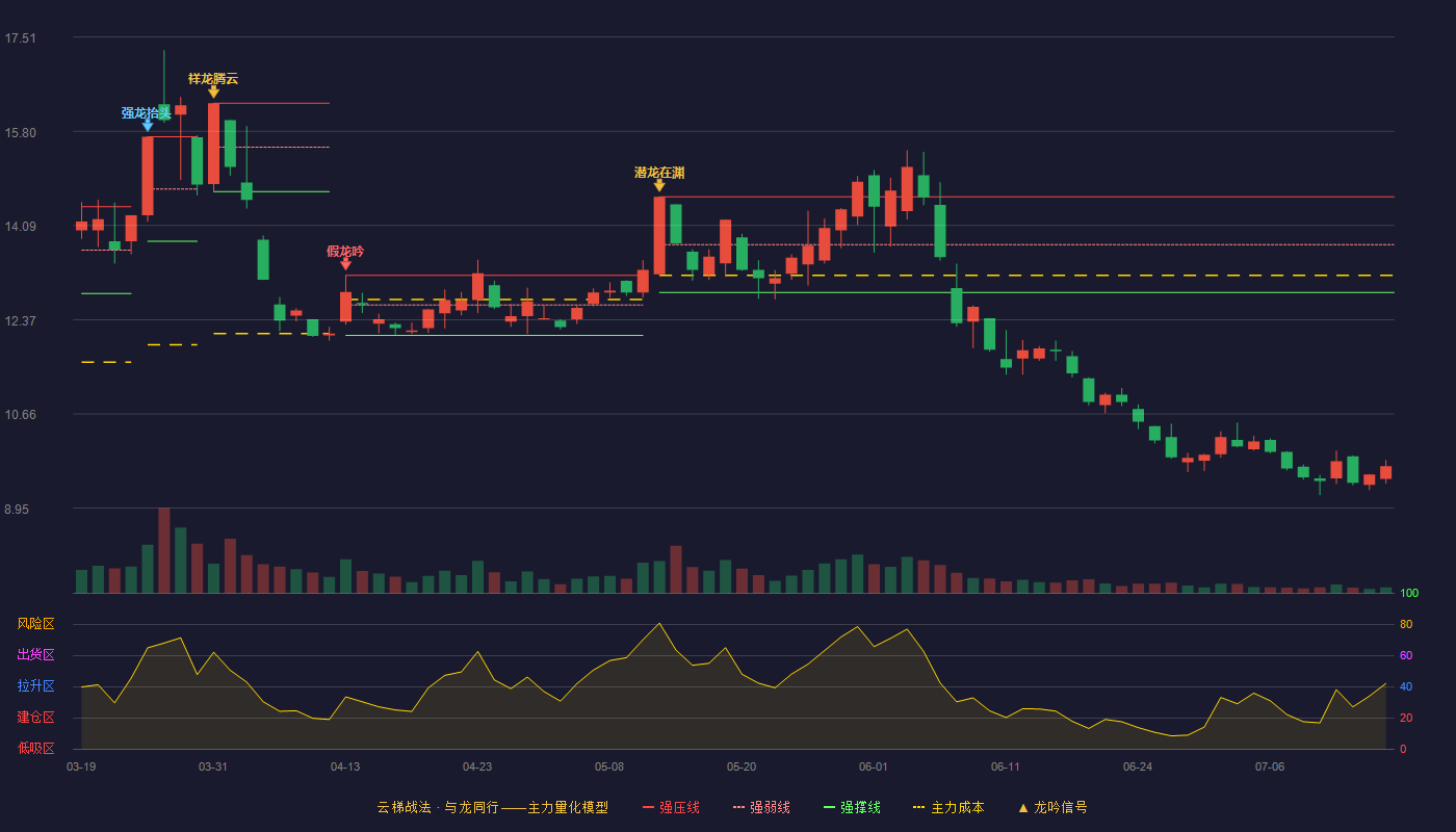 闽东电力云梯战法K线图