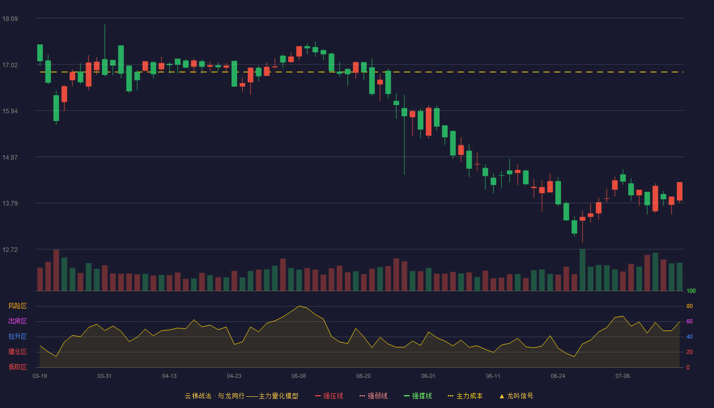 炬申股份（001202）2026-07-15云梯战法K线图 破位区