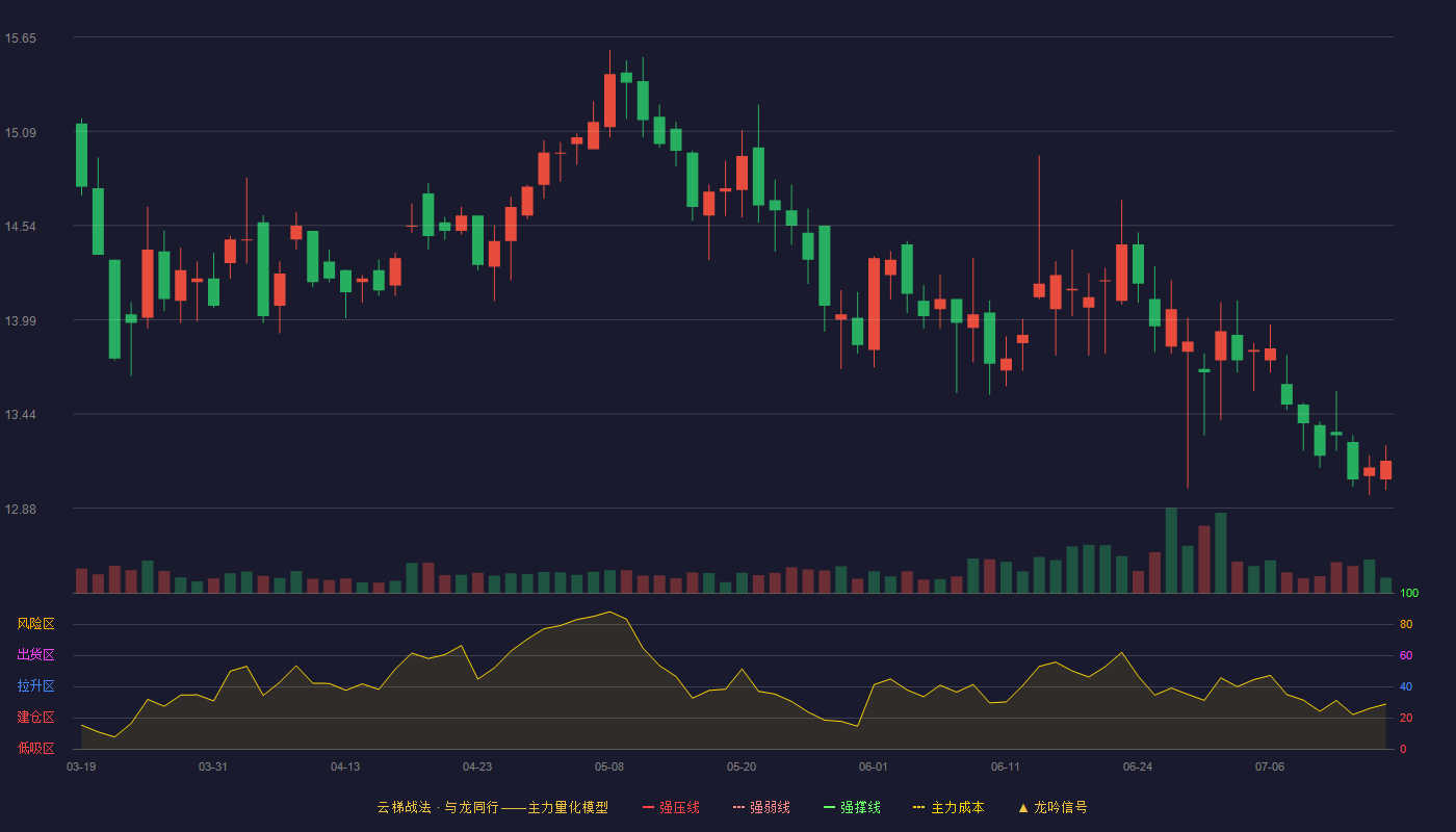 盛航股份云梯战法K线图