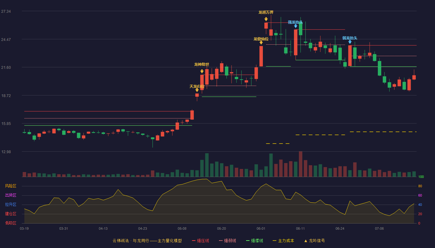 金房能源云梯战法K线图