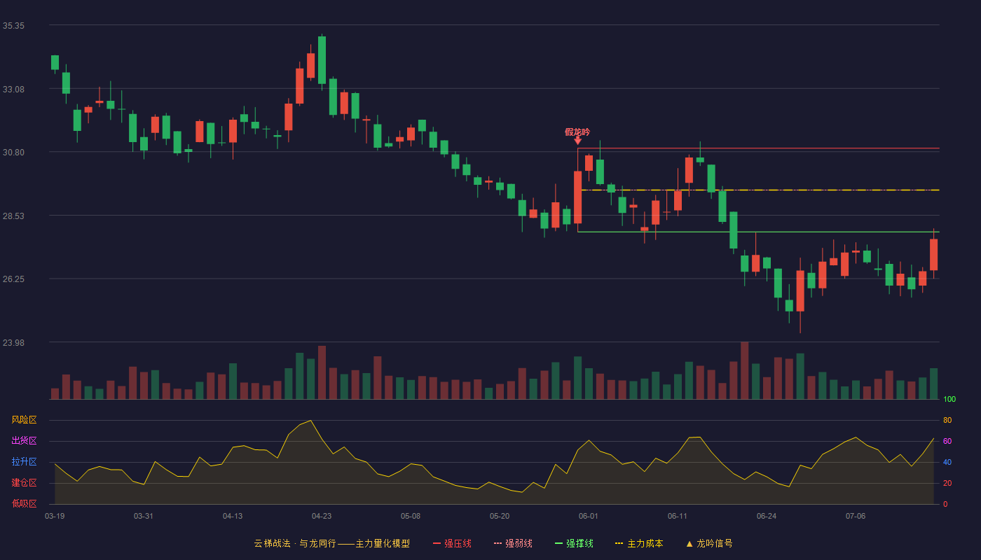 登康口腔云梯战法K线图
