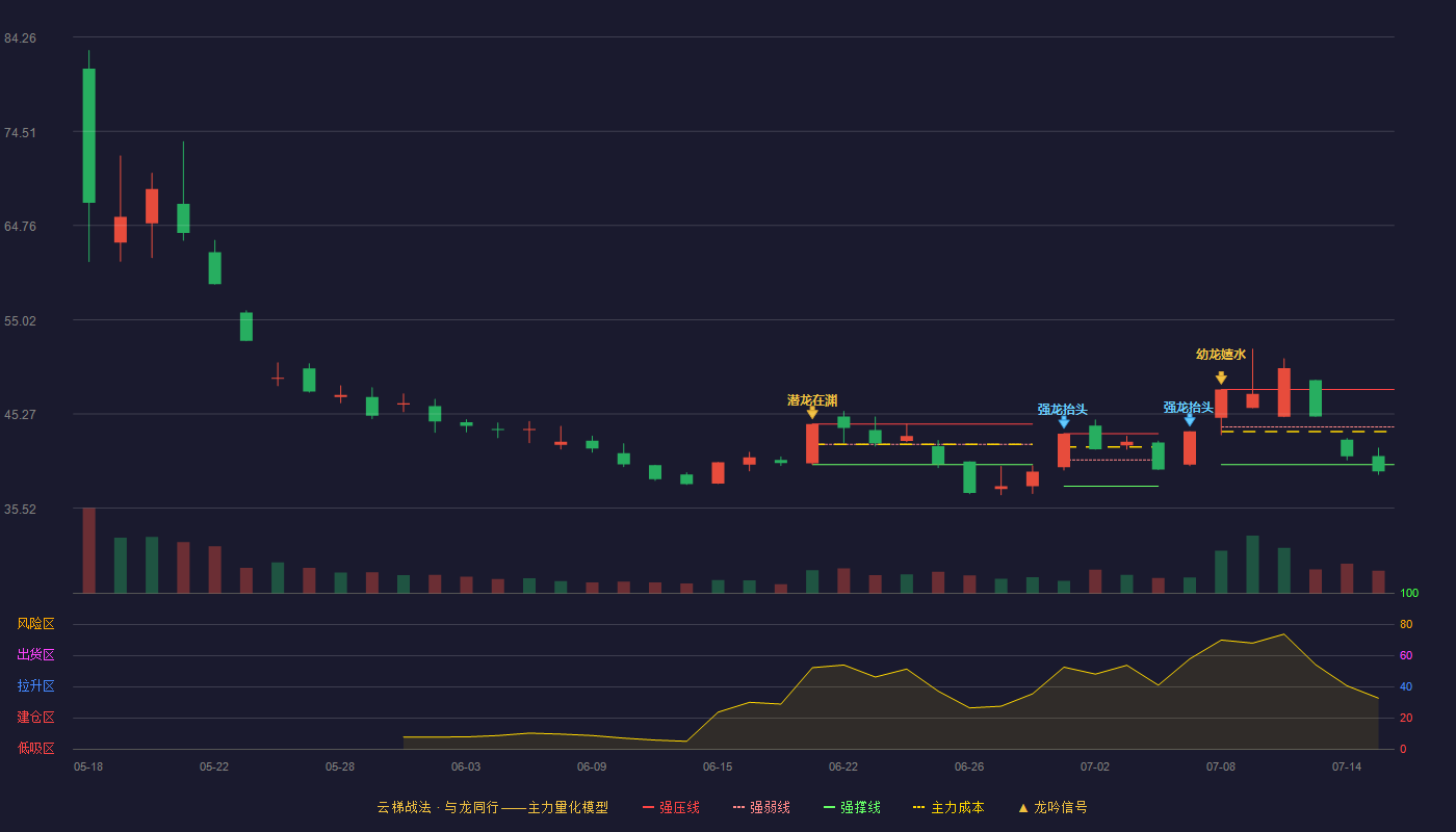 天海电子（001365）2026-07-15云梯战法K线图 破位区