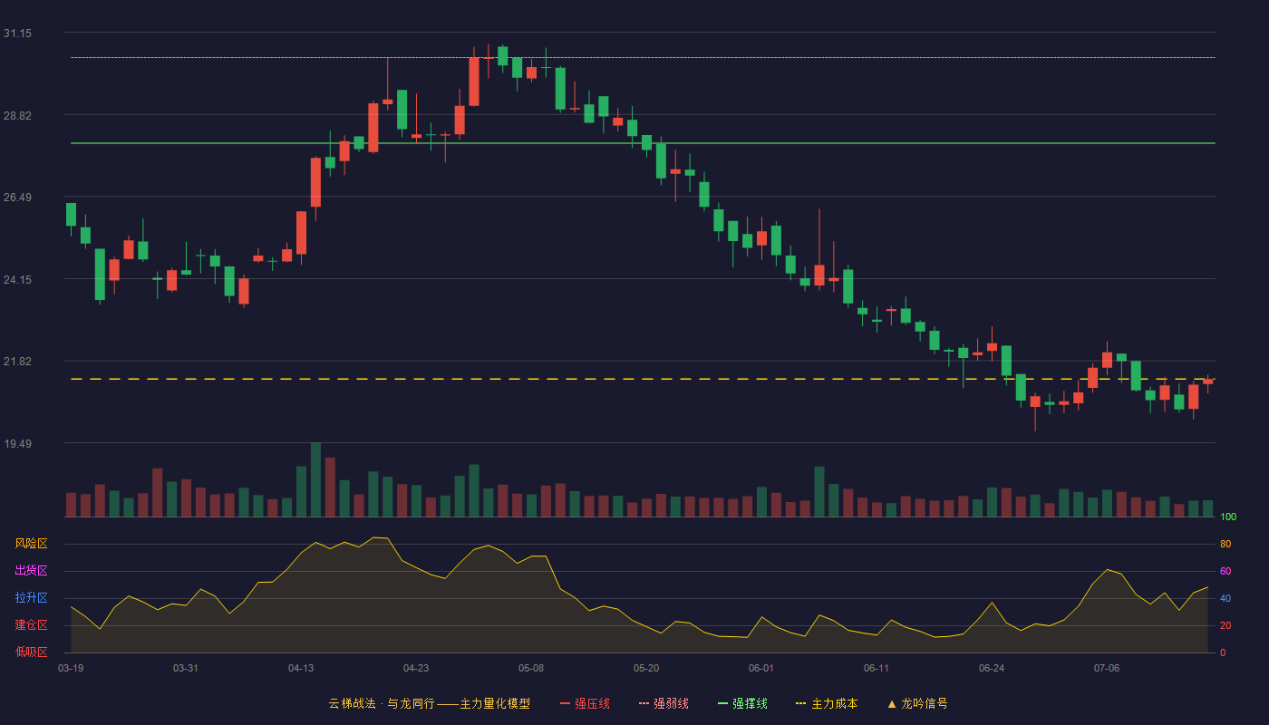 通达创智（001368）2026-07-15云梯战法K线图 破位区