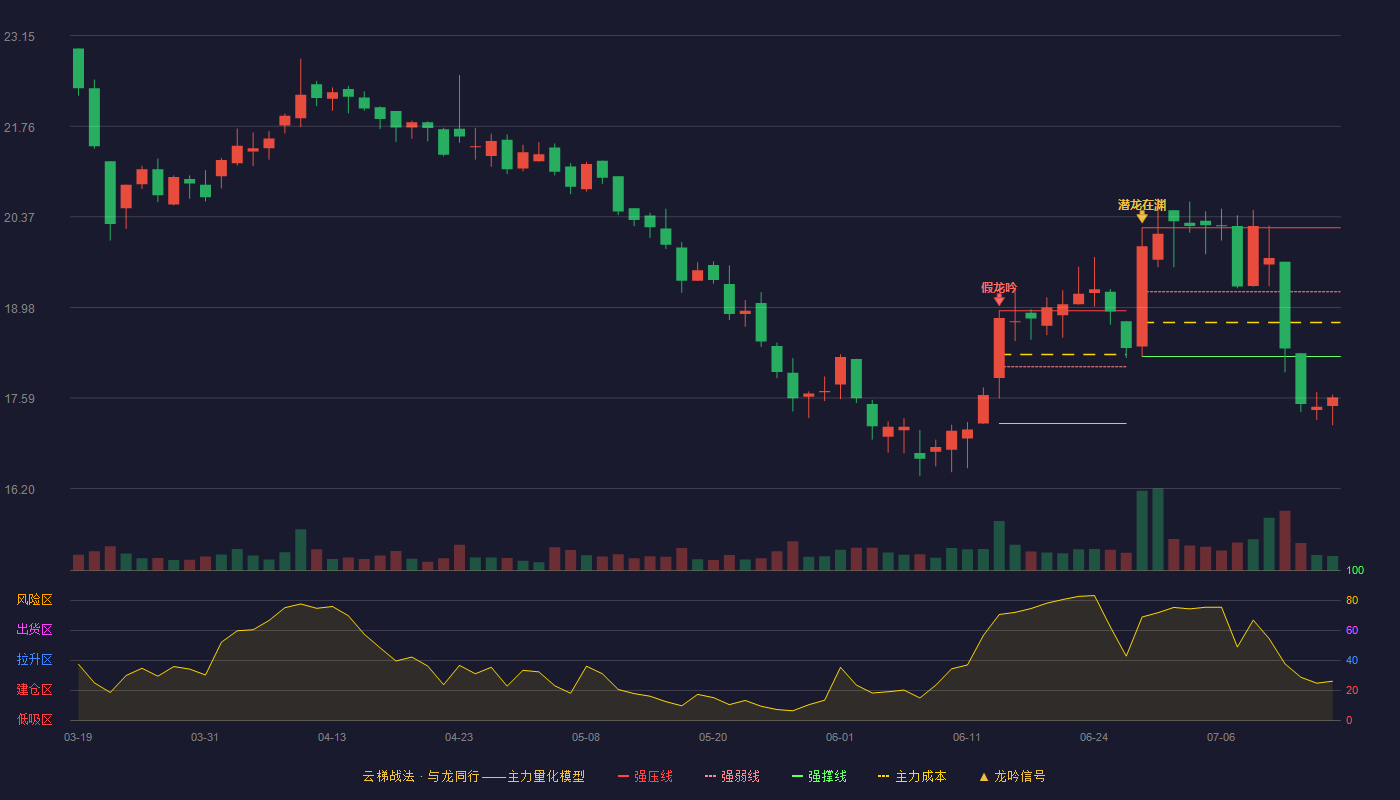古麒绒材（001390）2026-07-15云梯战法K线图 破位区
