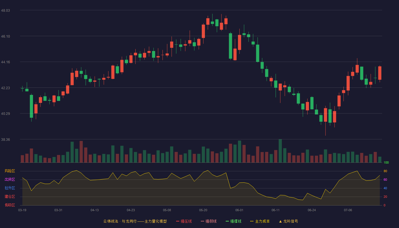 苏泊尔（002032）2026-07-15云梯战法K线图 破位区