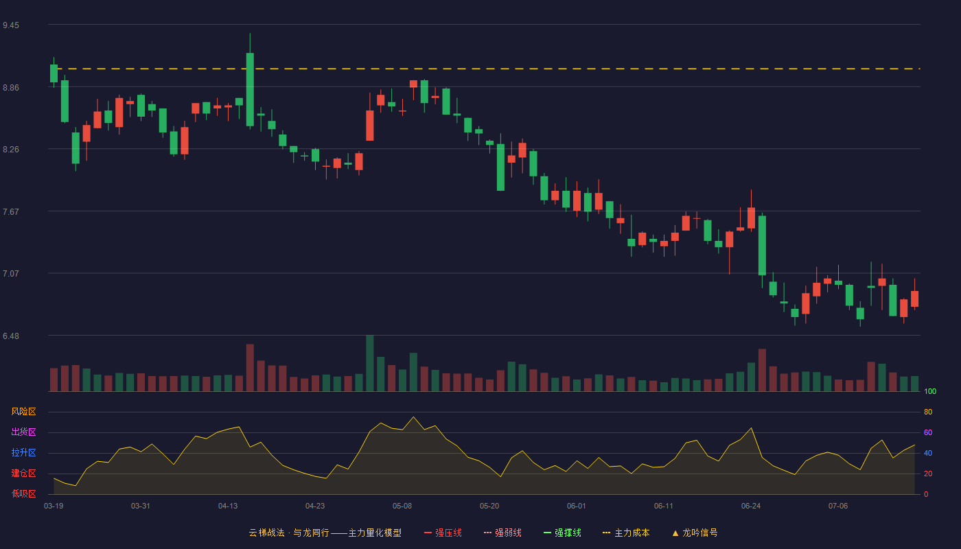 德美化工（002054）2026-07-15云梯战法K线图 破位区