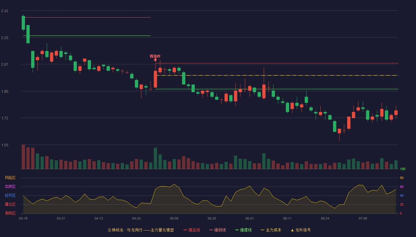 ST东海洋云梯战法K线图