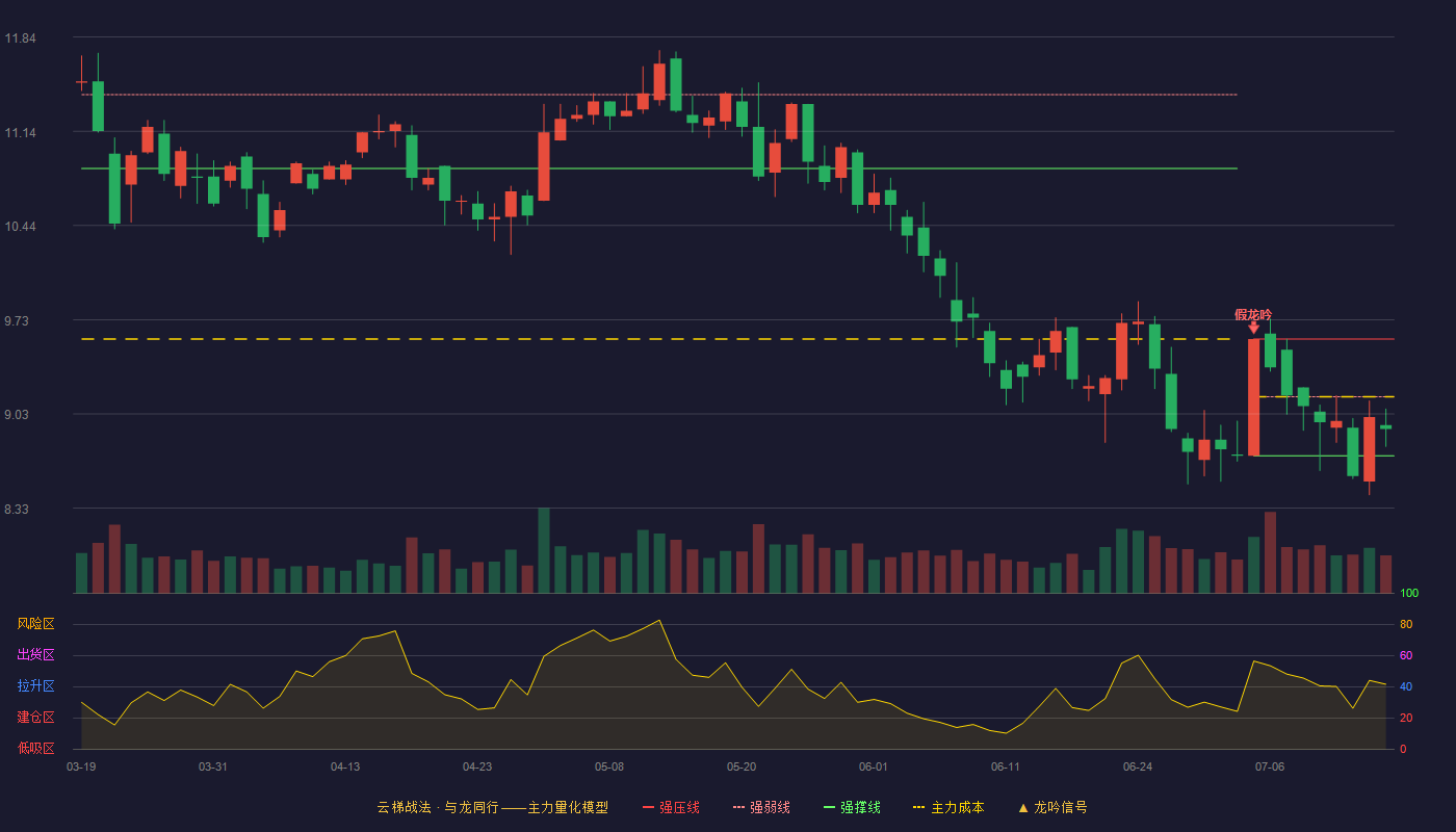 金智科技（002090）2026-07-15云梯战法K线图 弱势区