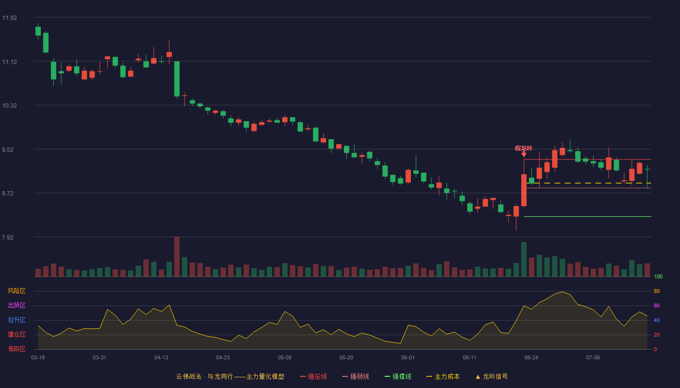 广东鸿图云梯战法K线图