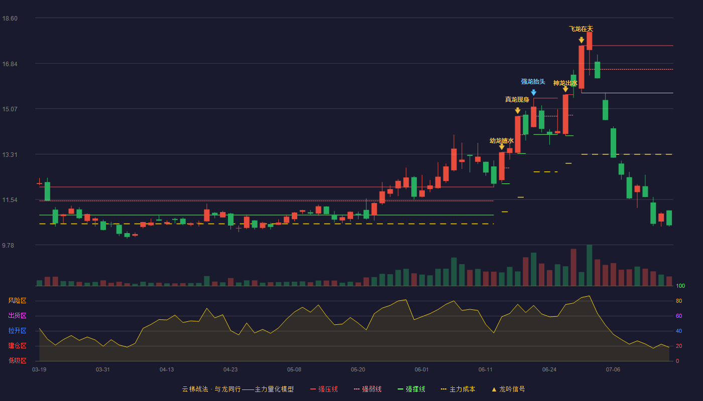 莱宝高科云梯战法K线图