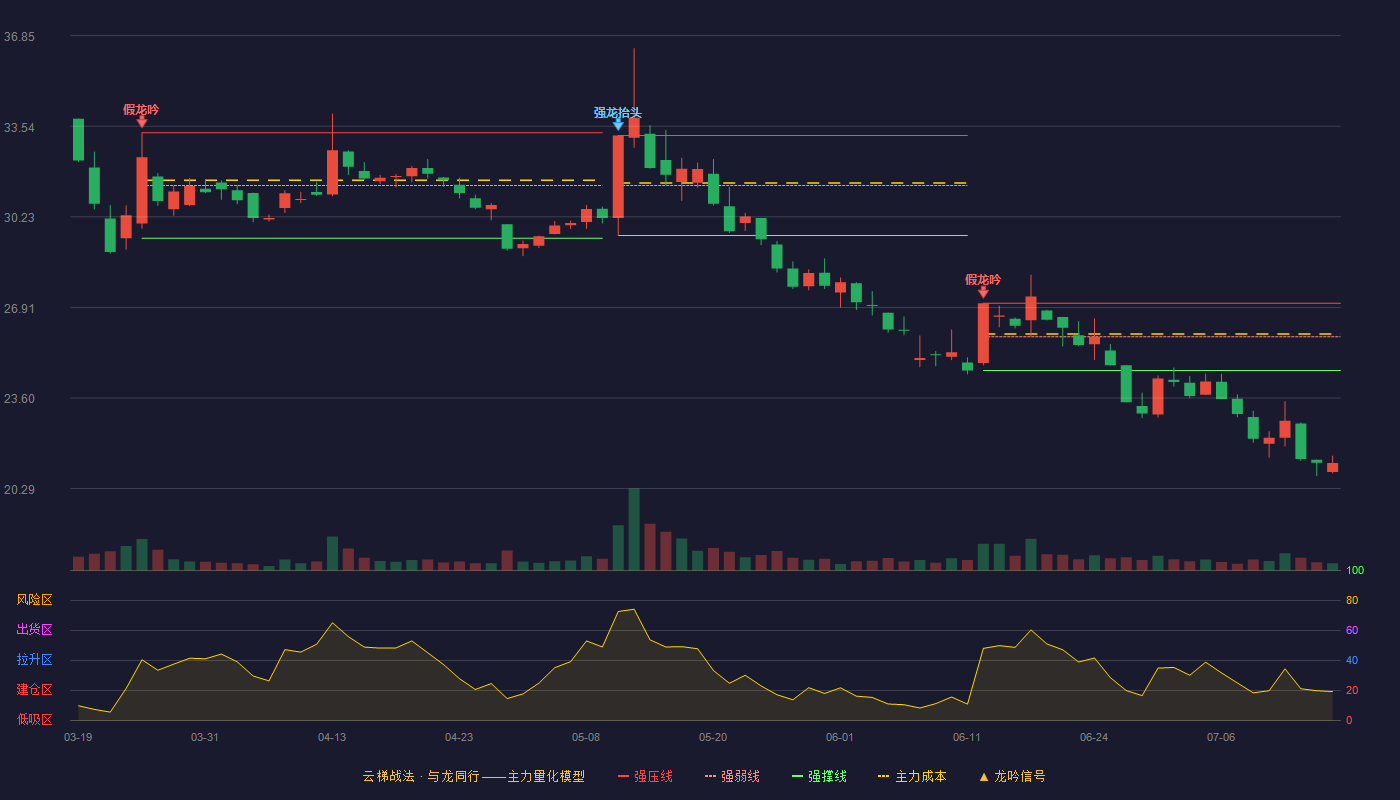 成飞集成（002190）2026-07-15云梯战法K线图 破位区