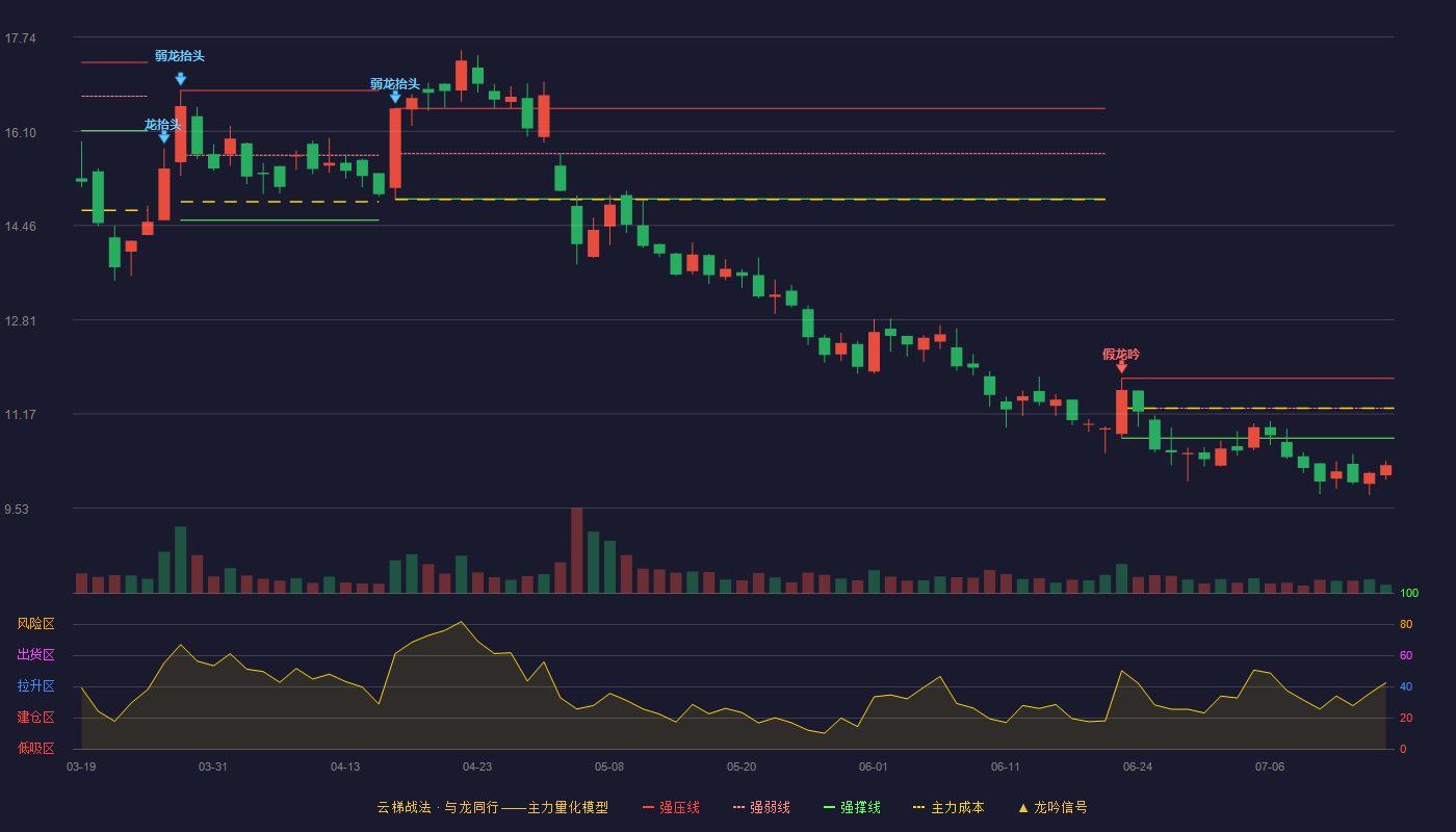 达意隆（002209）2026-07-15云梯战法K线图 破位区