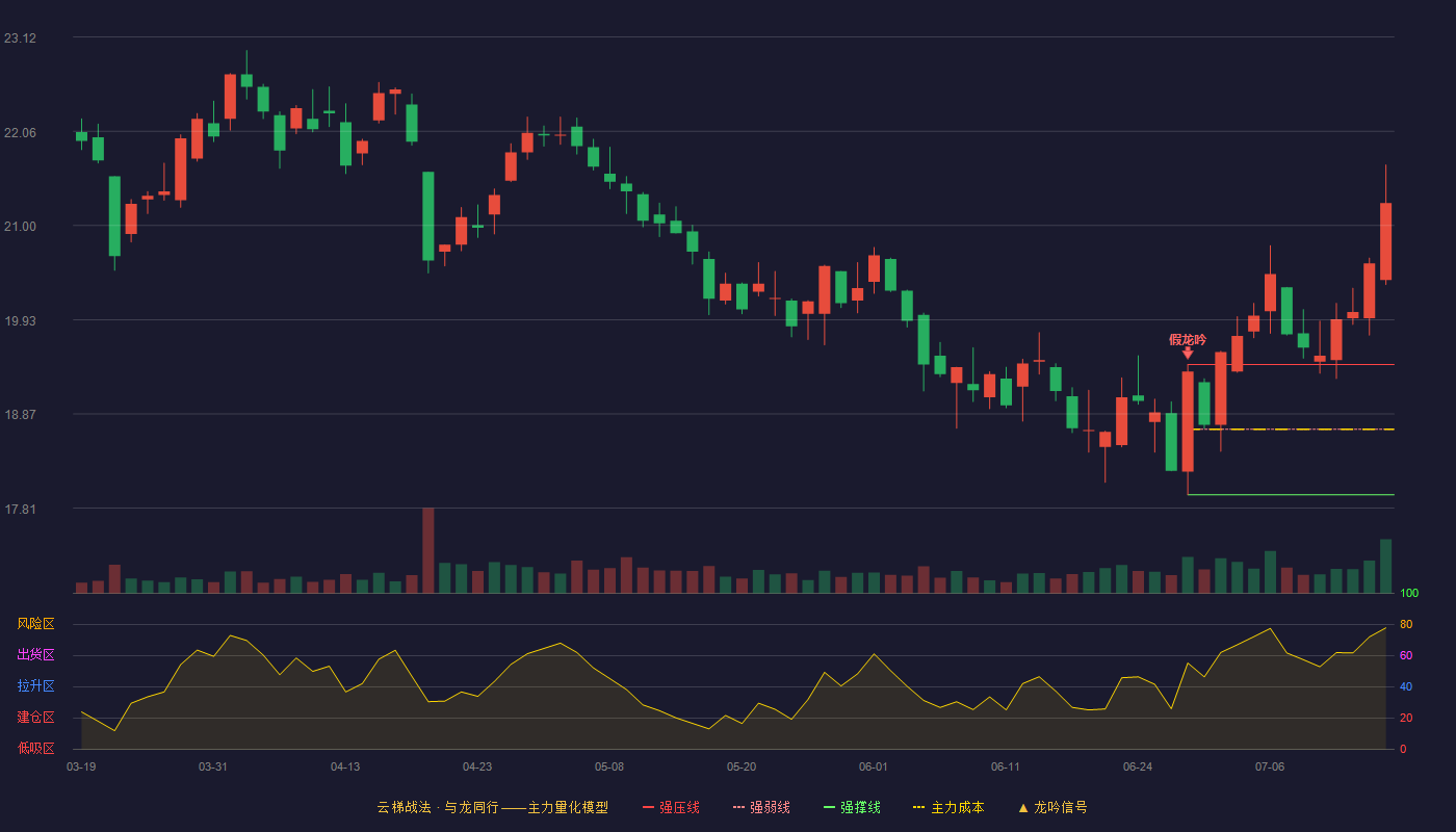 恩华药业云梯战法K线图