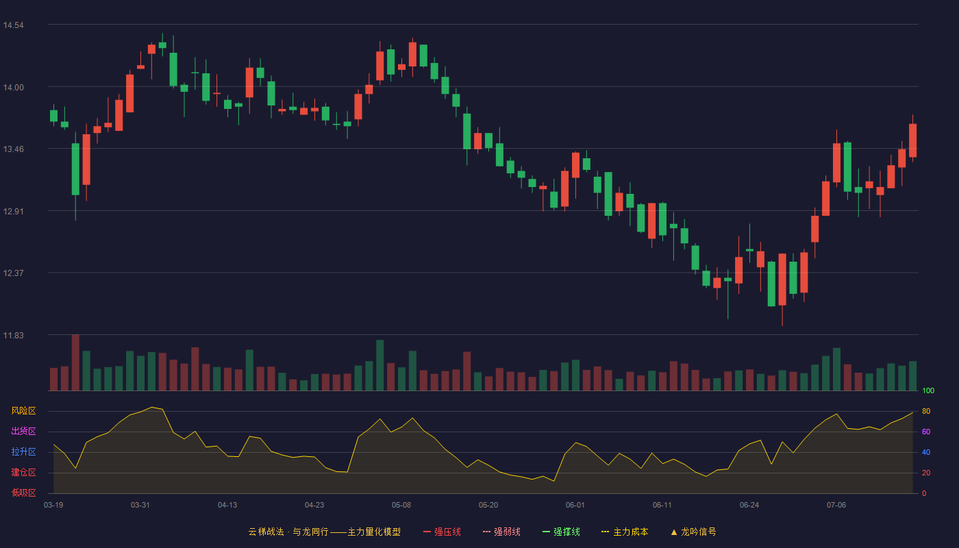 桂林三金云梯战法K线图