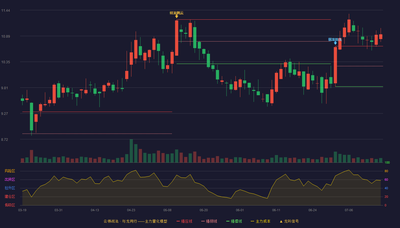 罗莱生活云梯战法K线图