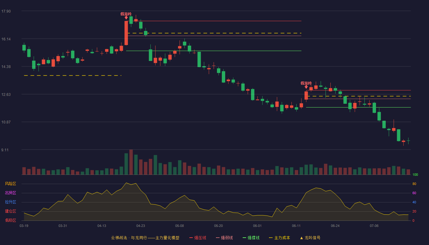 普利特（002324）2026-07-15云梯战法K线图 破位区